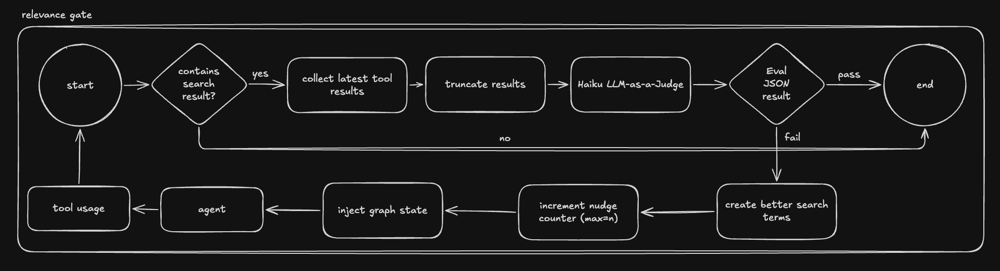 The relevance gate is a narrow LLM-as-a-judge loop: inspect the latest search results, decide whether they are actually relevant, and if not, force a better search pass before the answer is finalized