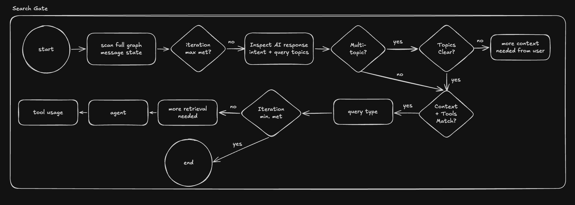 The search gate enforces minimum evidence depth, context correctness, and compatibility verification before the agent is allowed to settle on a final answer