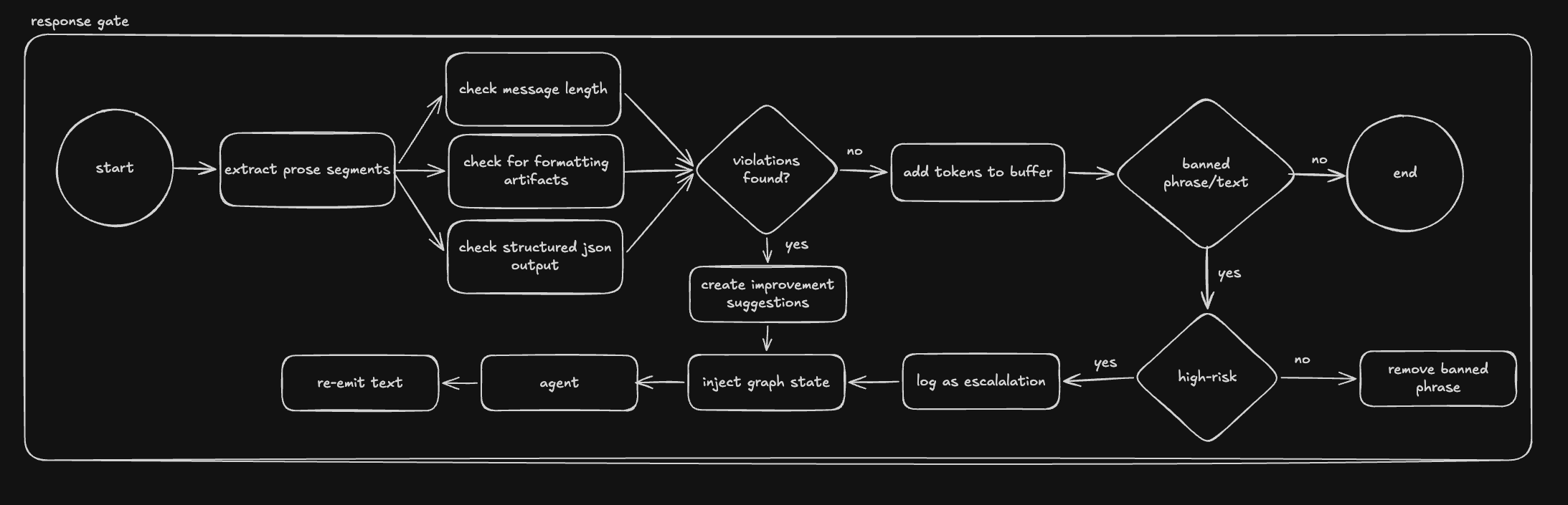 The response filter is the final gate before the agent's output reaches the user — enforcing formatting, citation, and safety checks so the response matches the contract the rest of the product depends on