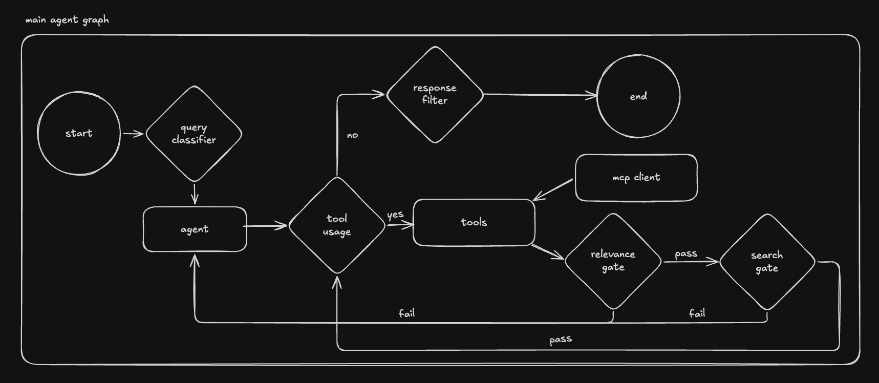 The main agent graph handles the top-level flow: classify, respond or use tools, validate retrieval, and only end once the response passes formatting and safety checks