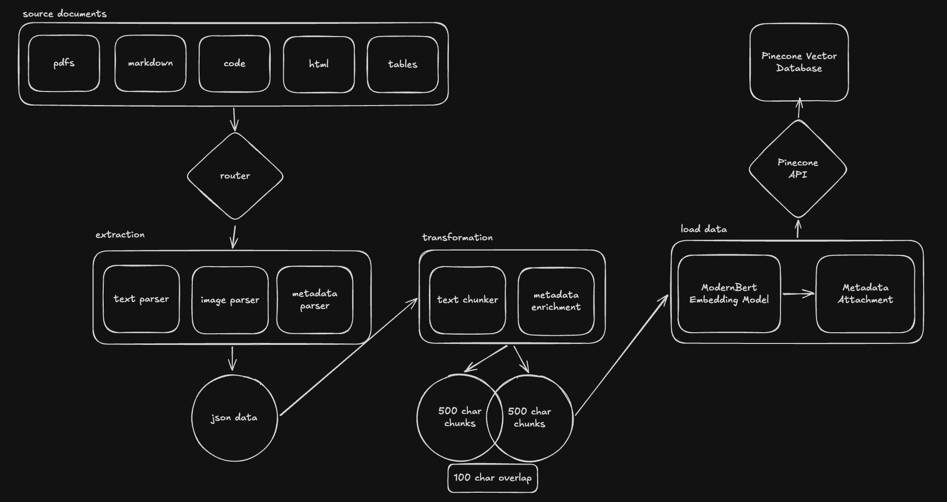 The document-processing pipeline: source documents are routed by format, extracted, transformed into normalized JSON, chunked with overlap, enriched with metadata, embedded, and loaded into a vector database